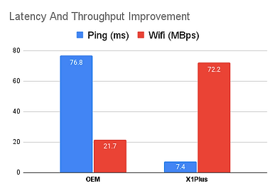 Latency And Throughput Improvement